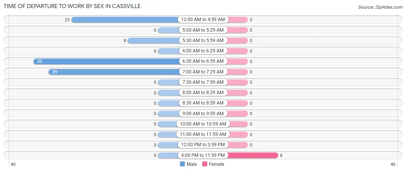 Time of Departure to Work by Sex in Cassville