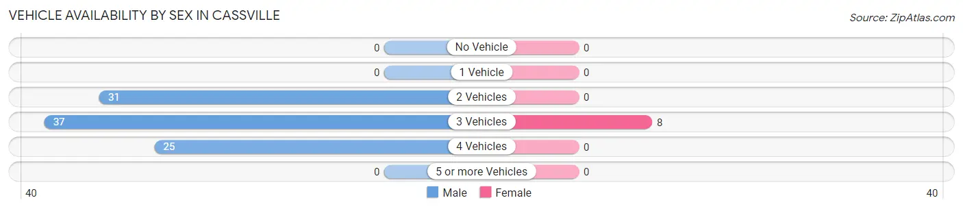 Vehicle Availability by Sex in Cassville