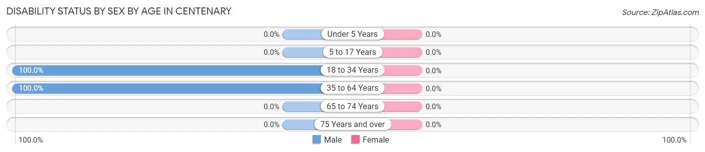 Disability Status by Sex by Age in Centenary