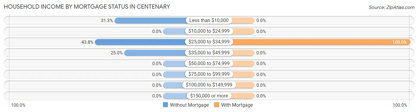 Household Income by Mortgage Status in Centenary