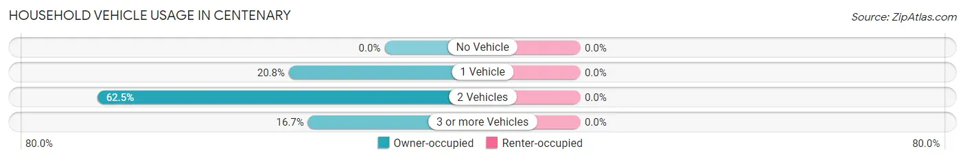 Household Vehicle Usage in Centenary