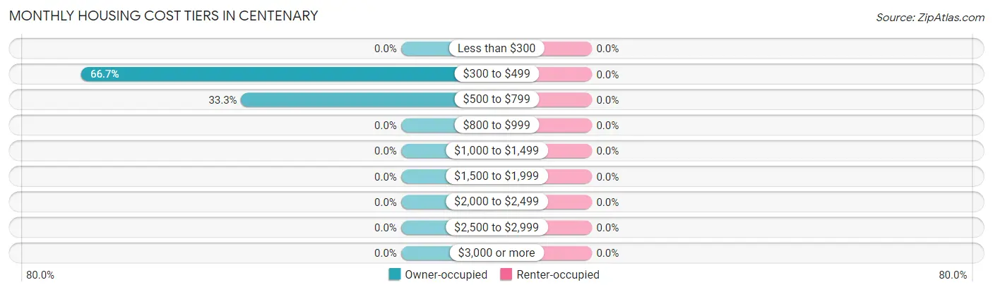 Monthly Housing Cost Tiers in Centenary