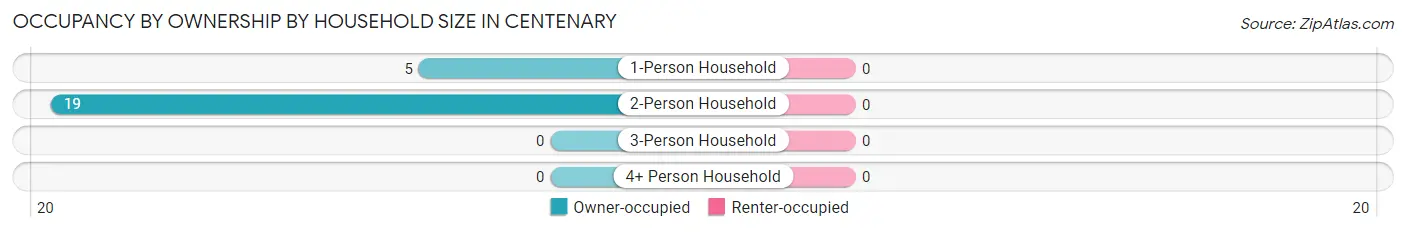 Occupancy by Ownership by Household Size in Centenary