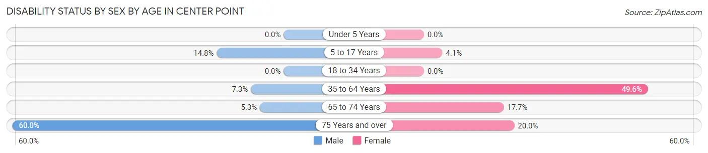 Disability Status by Sex by Age in Center Point