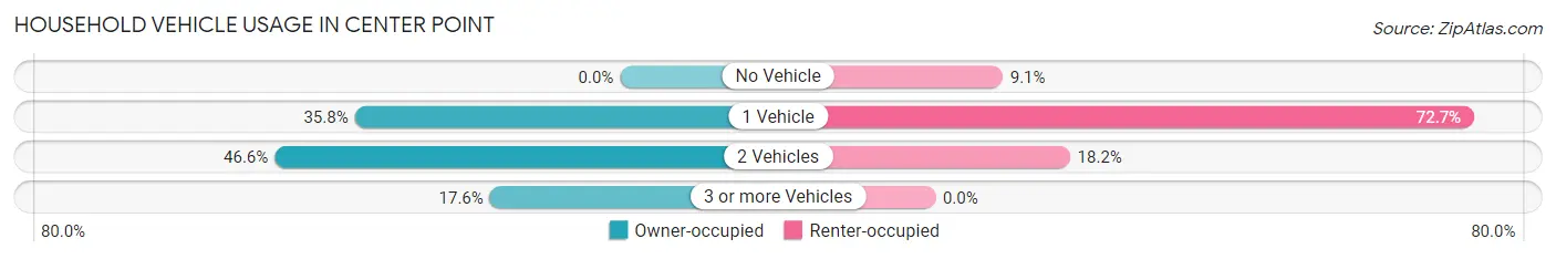 Household Vehicle Usage in Center Point