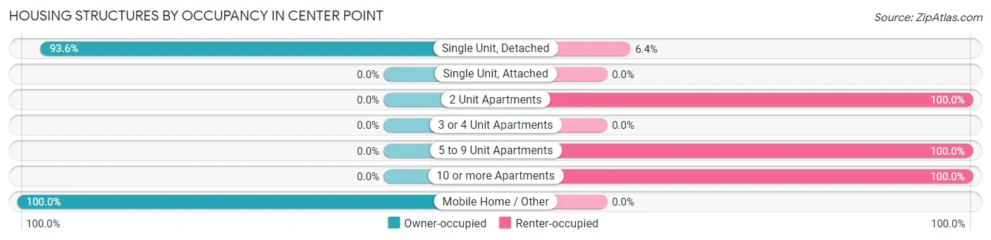 Housing Structures by Occupancy in Center Point