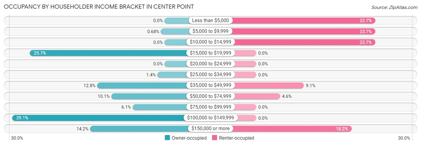 Occupancy by Householder Income Bracket in Center Point