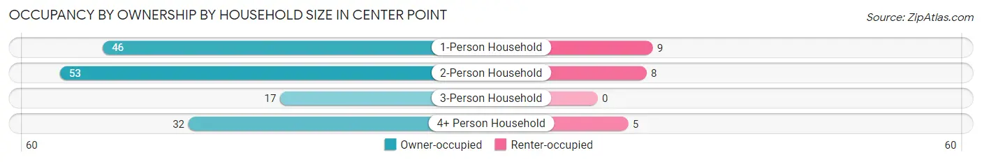 Occupancy by Ownership by Household Size in Center Point