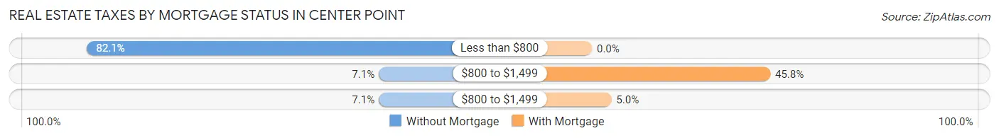 Real Estate Taxes by Mortgage Status in Center Point