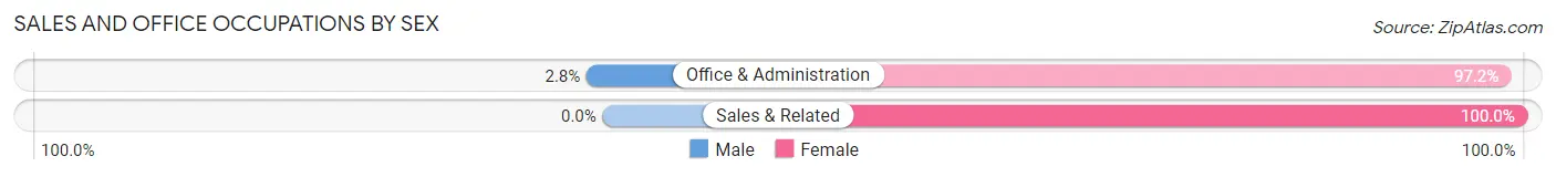 Sales and Office Occupations by Sex in Center Point