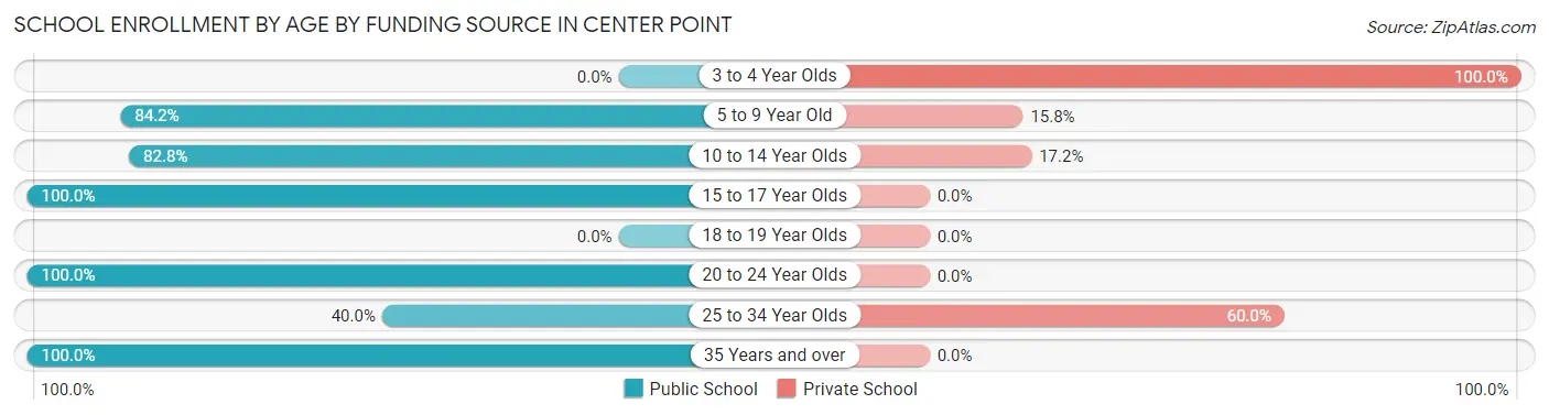 School Enrollment by Age by Funding Source in Center Point