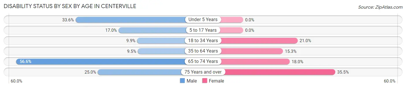 Disability Status by Sex by Age in Centerville
