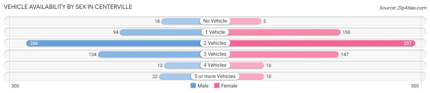 Vehicle Availability by Sex in Centerville