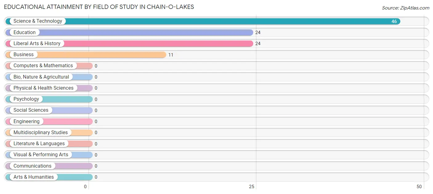 Educational Attainment by Field of Study in Chain-O-Lakes