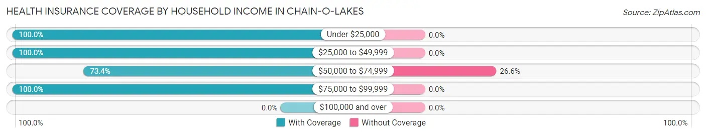 Health Insurance Coverage by Household Income in Chain-O-Lakes