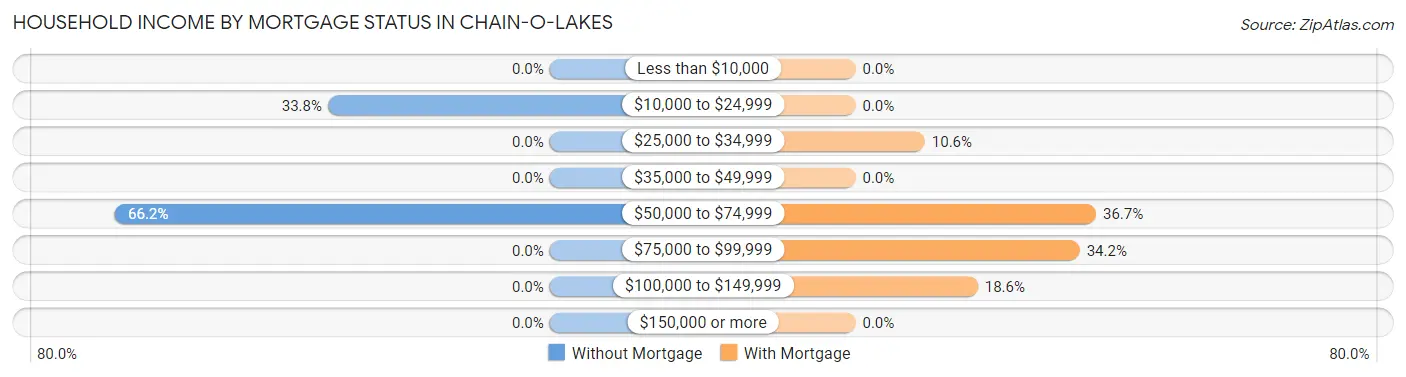 Household Income by Mortgage Status in Chain-O-Lakes