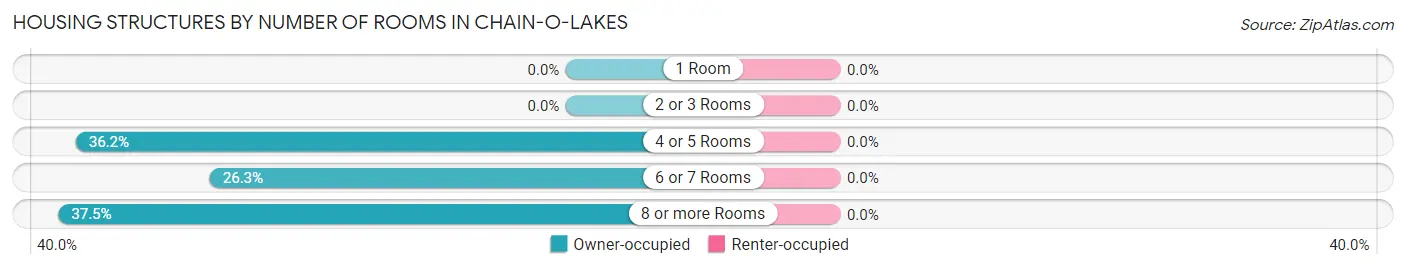 Housing Structures by Number of Rooms in Chain-O-Lakes