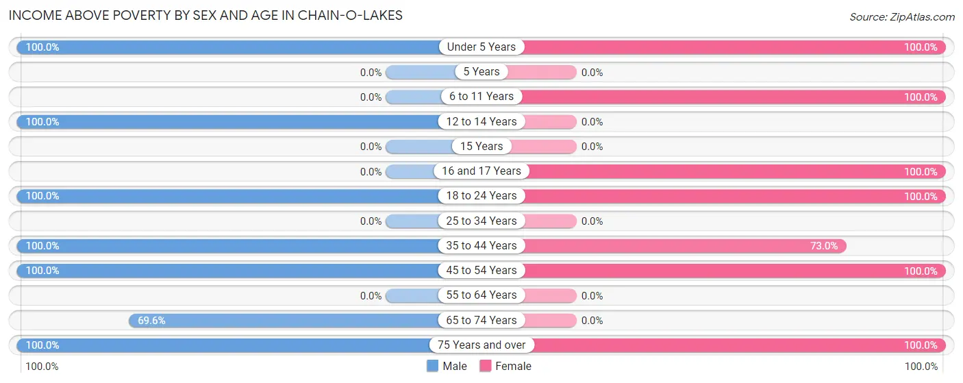 Income Above Poverty by Sex and Age in Chain-O-Lakes