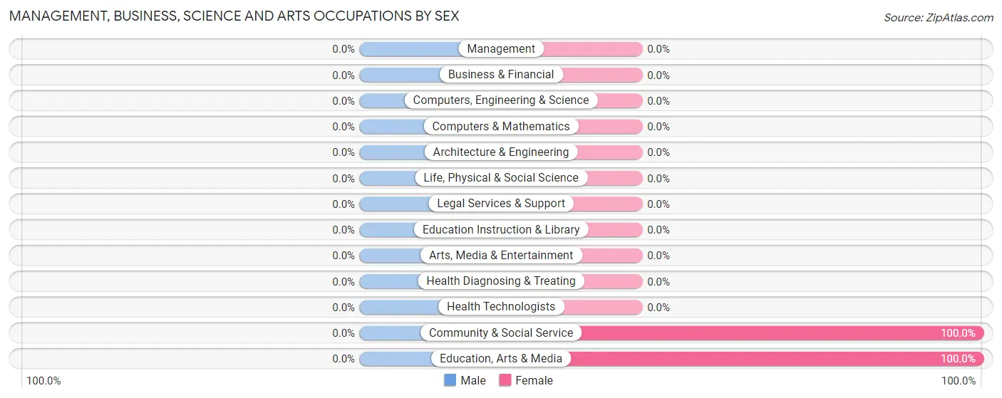 Management, Business, Science and Arts Occupations by Sex in Chain-O-Lakes