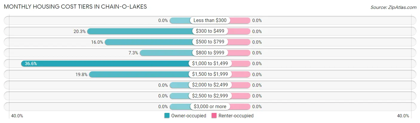Monthly Housing Cost Tiers in Chain-O-Lakes