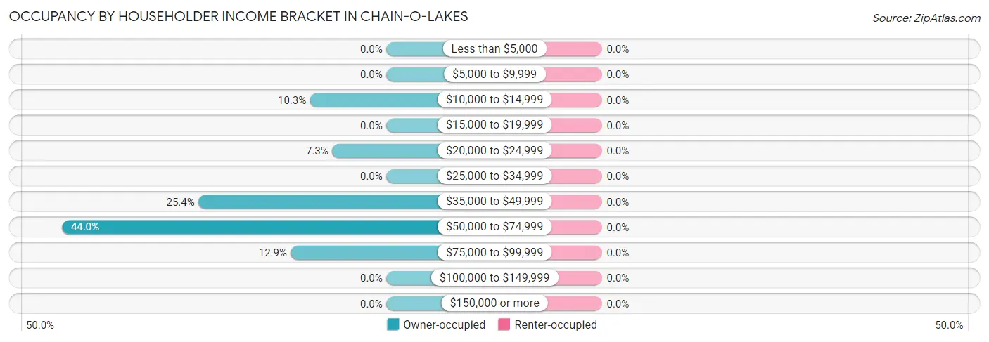 Occupancy by Householder Income Bracket in Chain-O-Lakes