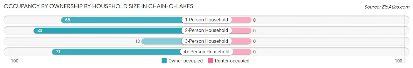 Occupancy by Ownership by Household Size in Chain-O-Lakes