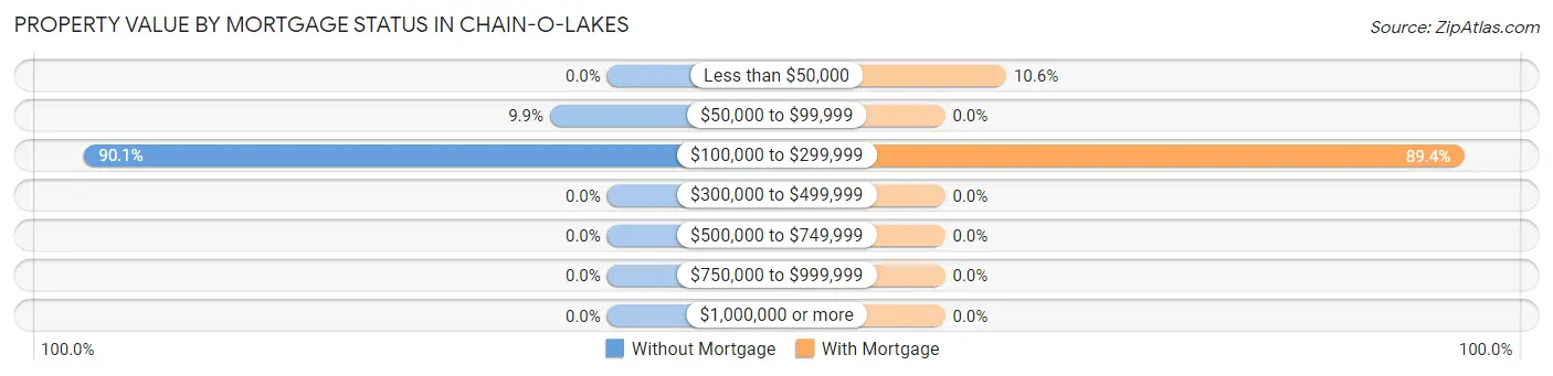 Property Value by Mortgage Status in Chain-O-Lakes