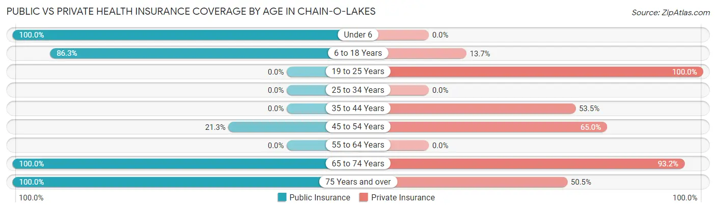 Public vs Private Health Insurance Coverage by Age in Chain-O-Lakes