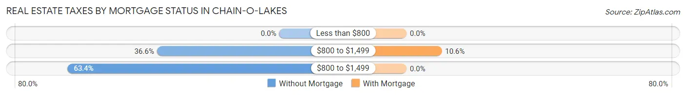 Real Estate Taxes by Mortgage Status in Chain-O-Lakes