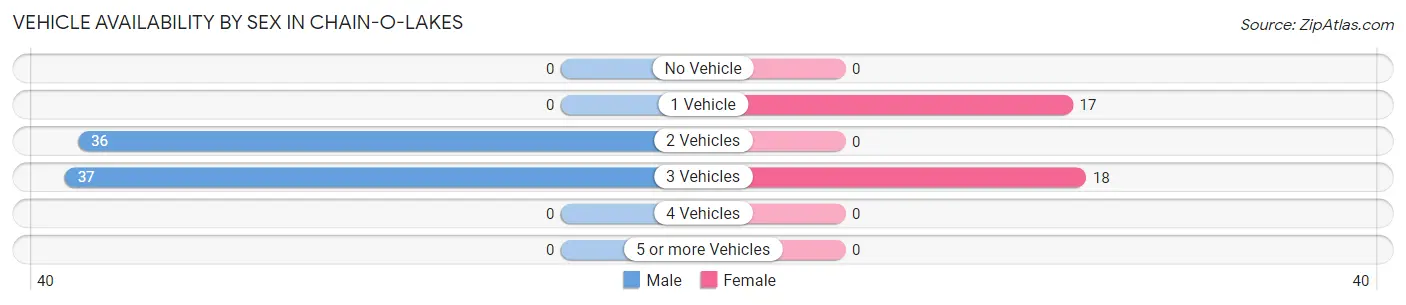 Vehicle Availability by Sex in Chain-O-Lakes