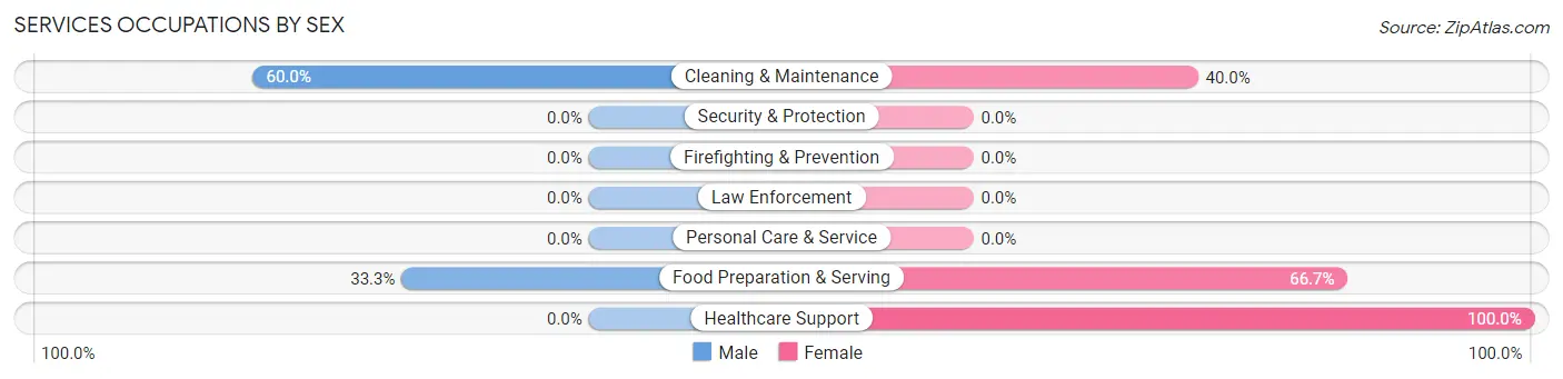 Services Occupations by Sex in Chalmers