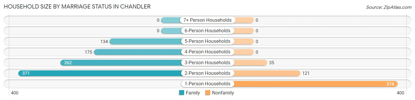 Household Size by Marriage Status in Chandler