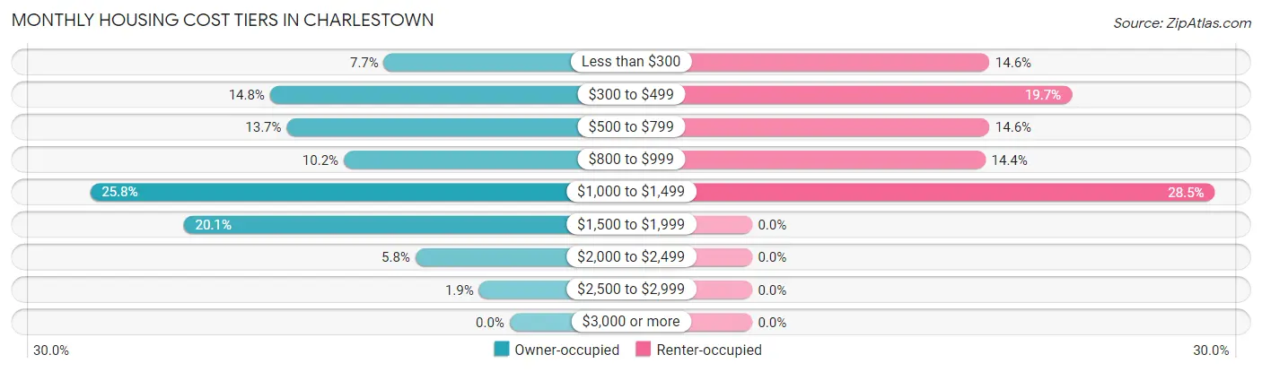 Monthly Housing Cost Tiers in Charlestown