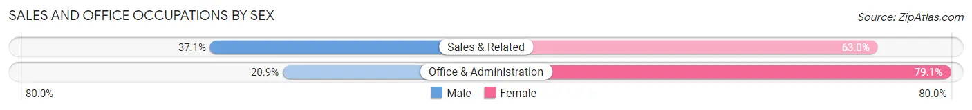 Sales and Office Occupations by Sex in Charlestown