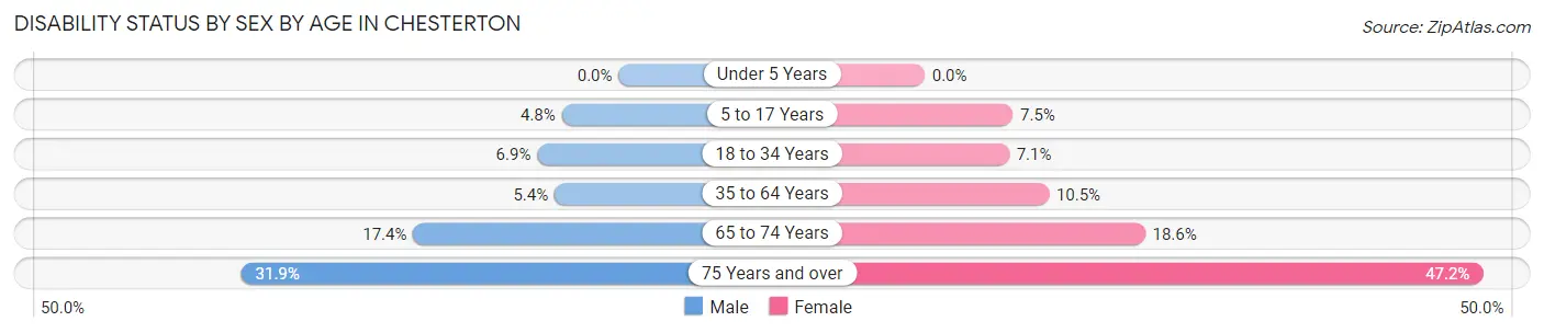 Disability Status by Sex by Age in Chesterton