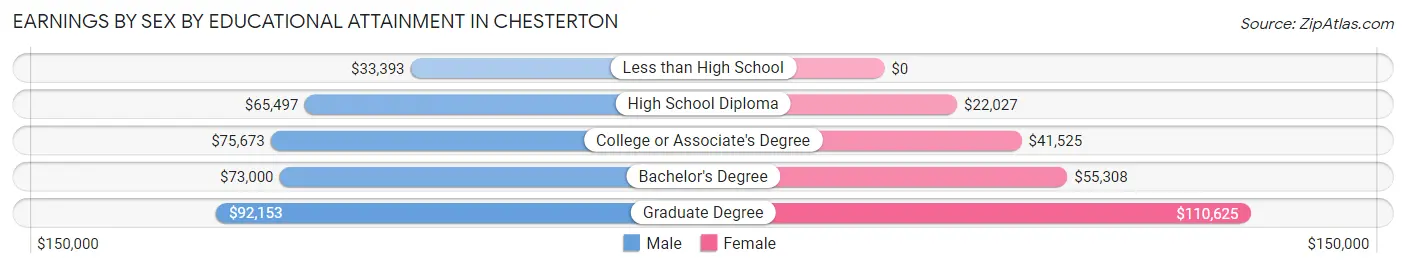 Earnings by Sex by Educational Attainment in Chesterton