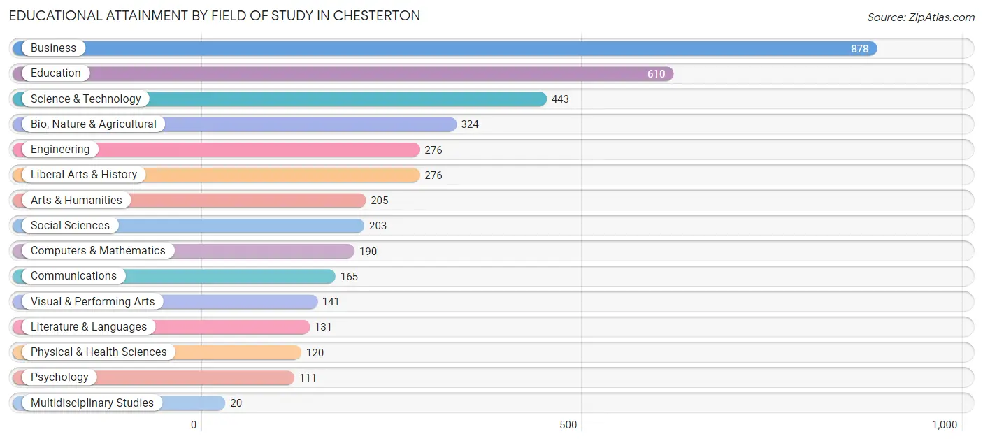 Educational Attainment by Field of Study in Chesterton
