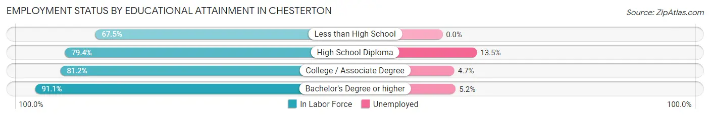 Employment Status by Educational Attainment in Chesterton