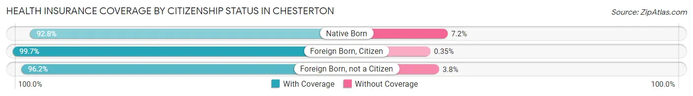 Health Insurance Coverage by Citizenship Status in Chesterton