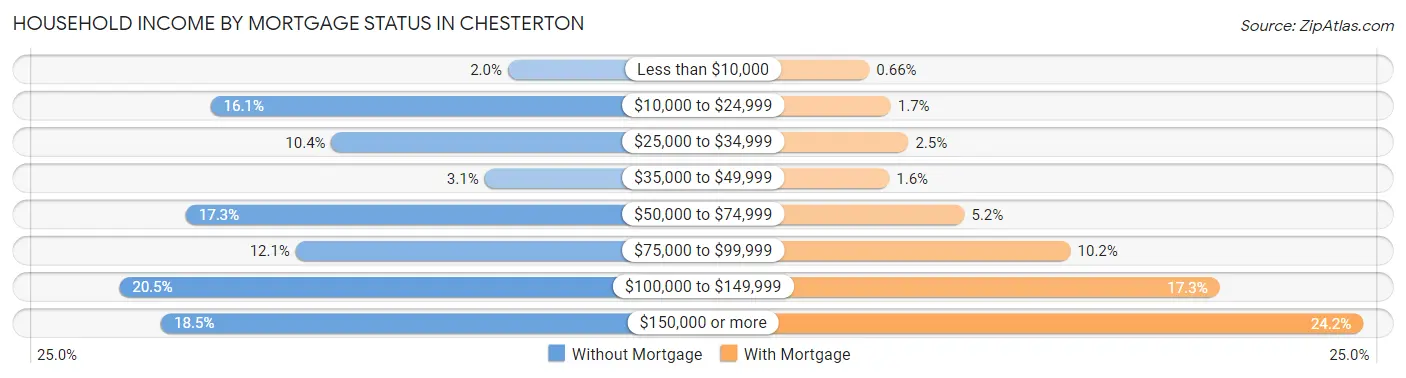 Household Income by Mortgage Status in Chesterton
