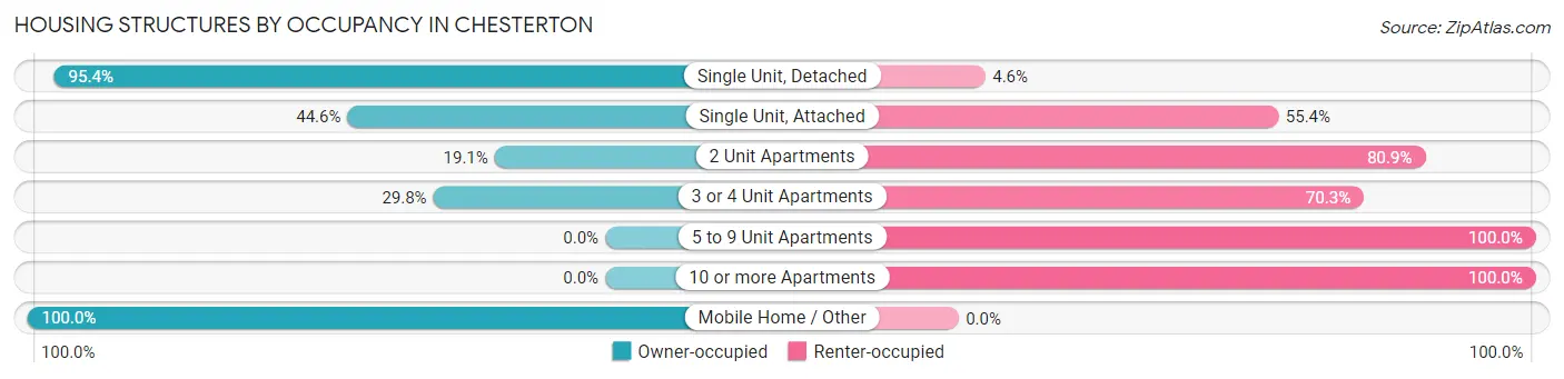 Housing Structures by Occupancy in Chesterton