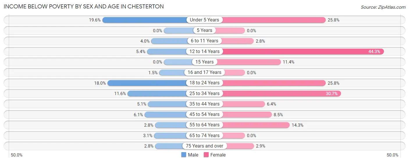Income Below Poverty by Sex and Age in Chesterton