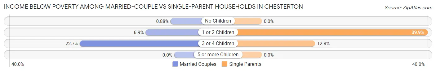 Income Below Poverty Among Married-Couple vs Single-Parent Households in Chesterton