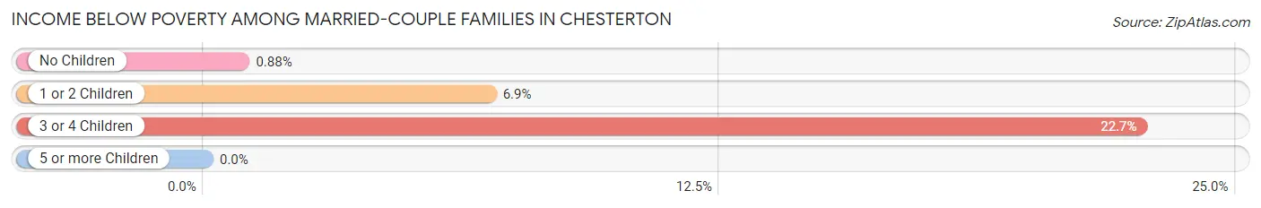 Income Below Poverty Among Married-Couple Families in Chesterton
