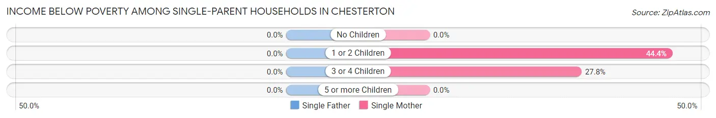 Income Below Poverty Among Single-Parent Households in Chesterton