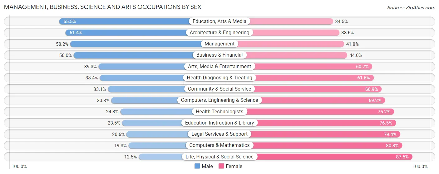 Management, Business, Science and Arts Occupations by Sex in Chesterton