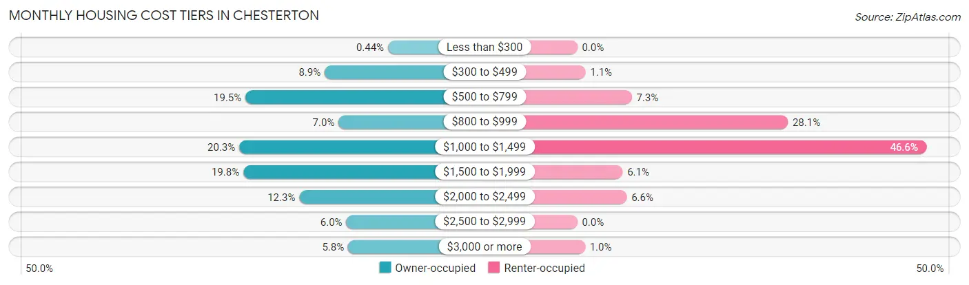 Monthly Housing Cost Tiers in Chesterton