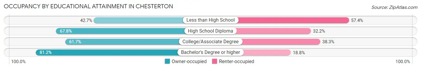 Occupancy by Educational Attainment in Chesterton