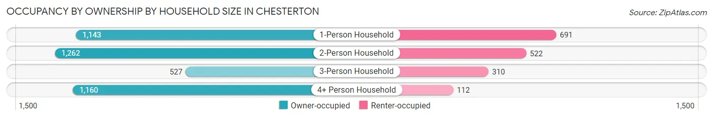 Occupancy by Ownership by Household Size in Chesterton
