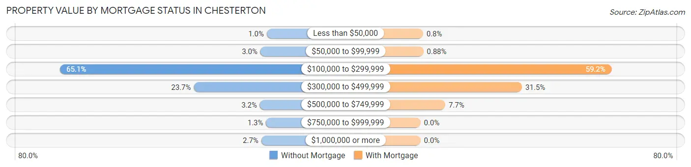 Property Value by Mortgage Status in Chesterton